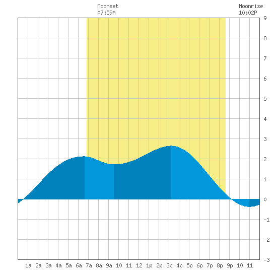 Rattlesnake Cove tide chart for Monday, July 22, 2024