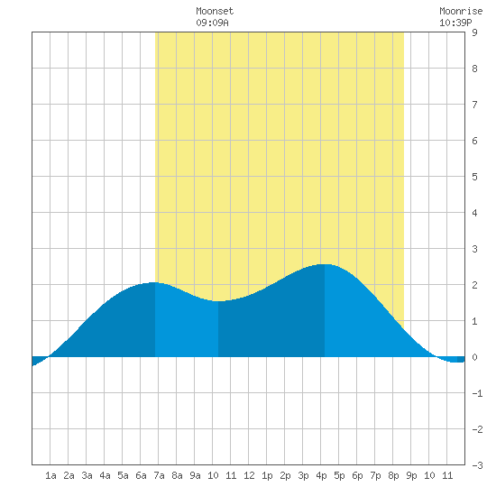 Rattlesnake Cove tide chart for Tuesday, July 23, 2024