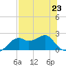 Rattlesnake Cove tide chart for Tuesday, July 23, 2024