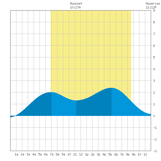 Rattlesnake Cove tide chart for Wednesday, July 24, 2024