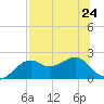 Rattlesnake Cove tide chart for Wednesday, July 24, 2024