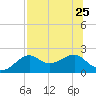 Rattlesnake Cove tide chart for Thursday, July 25, 2024