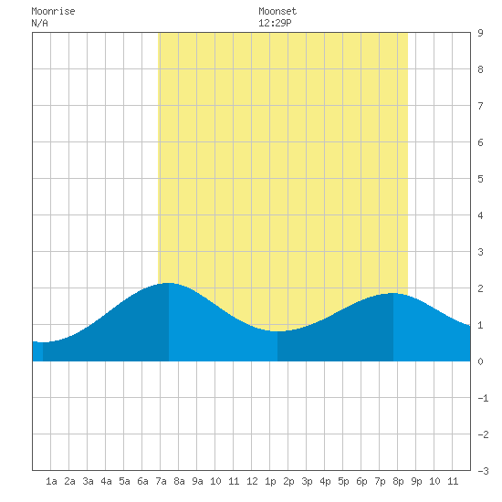 Rattlesnake Cove tide chart for Friday, July 26, 2024