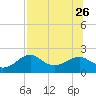 Rattlesnake Cove tide chart for Friday, July 26, 2024