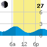 Rattlesnake Cove tide chart for Saturday, July 27, 2024