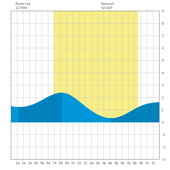 Rattlesnake Cove tide chart for Sunday, July 28, 2024