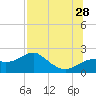 Rattlesnake Cove tide chart for Sunday, July 28, 2024