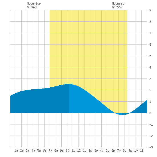 Rattlesnake Cove tide chart for Wednesday, July 31, 2024