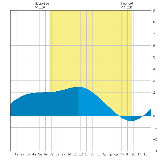 Rattlesnake Cove tide chart for Wednesday, July 3, 2024