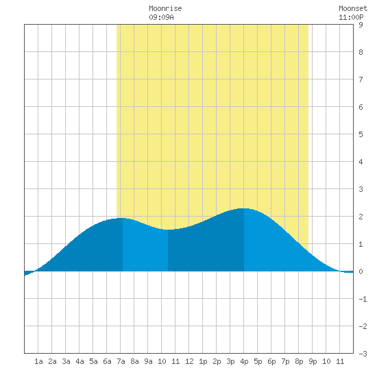 Rattlesnake Cove tide chart for Monday, July 8, 2024