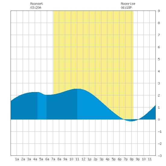 Rattlesnake Cove tide chart for Friday, August 16, 2024