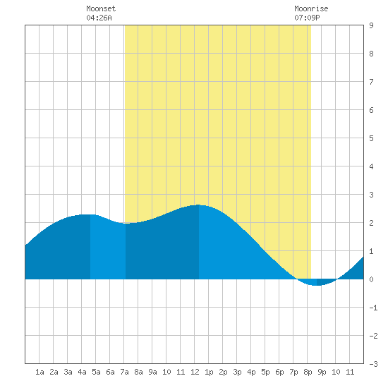 Rattlesnake Cove tide chart for Saturday, August 17, 2024