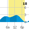Rattlesnake Cove tide chart for Sunday, August 18, 2024
