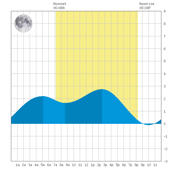 Rattlesnake Cove tide chart for Monday, August 19, 2024
