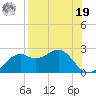 Rattlesnake Cove tide chart for Monday, August 19, 2024