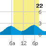 Rattlesnake Cove tide chart for Thursday, August 22, 2024