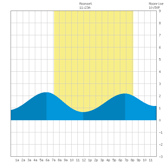 Rattlesnake Cove tide chart for Friday, August 23, 2024