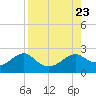 Rattlesnake Cove tide chart for Friday, August 23, 2024
