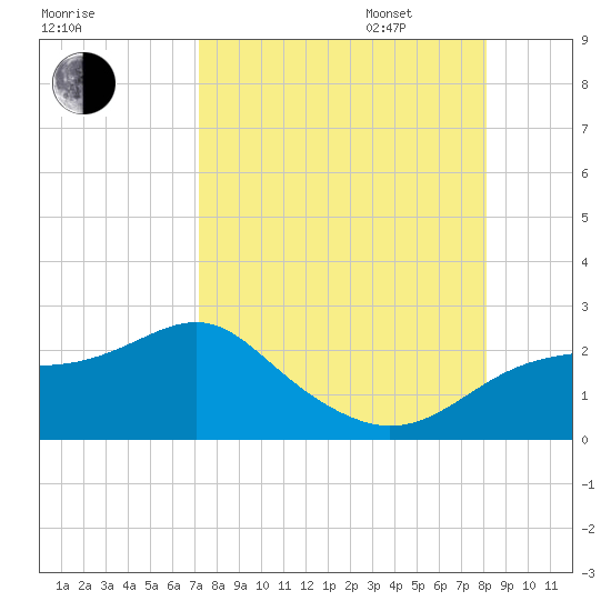 Rattlesnake Cove tide chart for Monday, August 26, 2024
