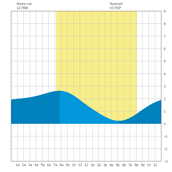 Rattlesnake Cove tide chart for Tuesday, August 27, 2024