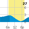 Rattlesnake Cove tide chart for Tuesday, August 27, 2024
