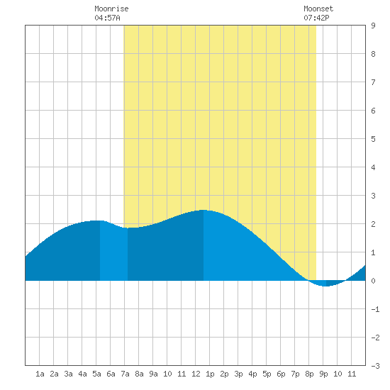 Rattlesnake Cove tide chart for Friday, August 2, 2024