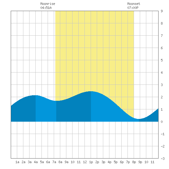 Rattlesnake Cove tide chart for Saturday, August 31, 2024