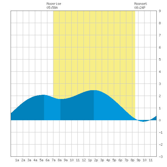 Rattlesnake Cove tide chart for Saturday, August 3, 2024