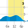 Rattlesnake Cove tide chart for Saturday, August 3, 2024
