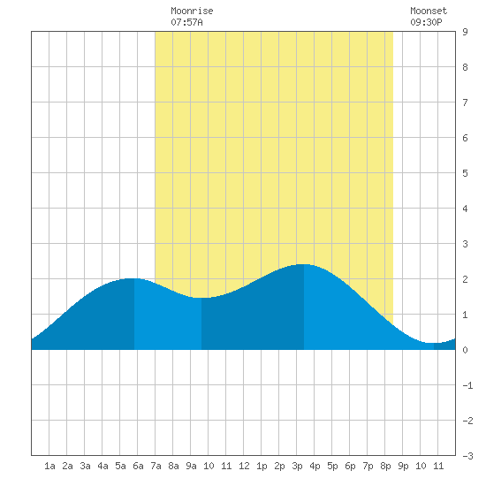 Rattlesnake Cove tide chart for Monday, August 5, 2024