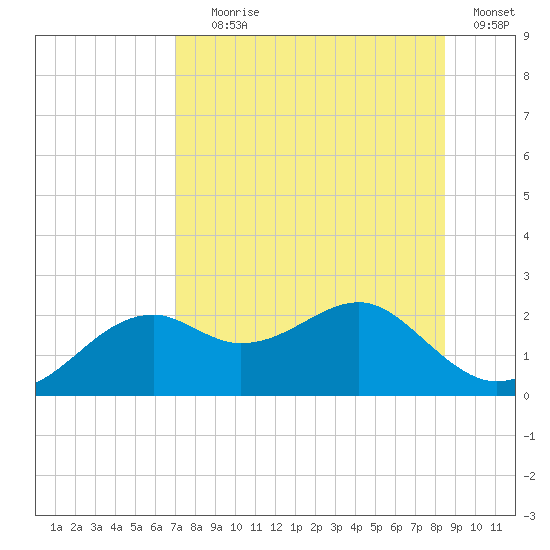 Rattlesnake Cove tide chart for Tuesday, August 6, 2024