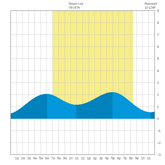 Rattlesnake Cove tide chart for Wednesday, August 7, 2024