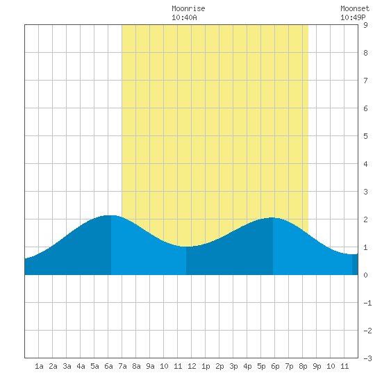 Rattlesnake Cove tide chart for Thursday, August 8, 2024