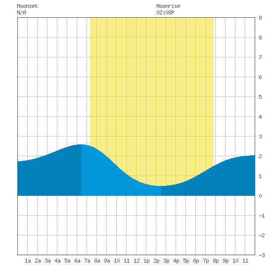 Rattlesnake Cove tide chart for Tuesday, September 10, 2024
