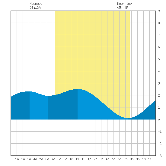 Rattlesnake Cove tide chart for Saturday, September 14, 2024