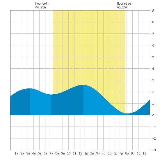 Rattlesnake Cove tide chart for Sunday, September 15, 2024