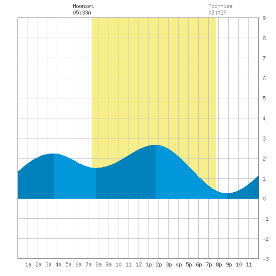 Rattlesnake Cove tide chart for Monday, September 16, 2024