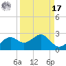 Rattlesnake Cove tide chart for Tuesday, September 17, 2024