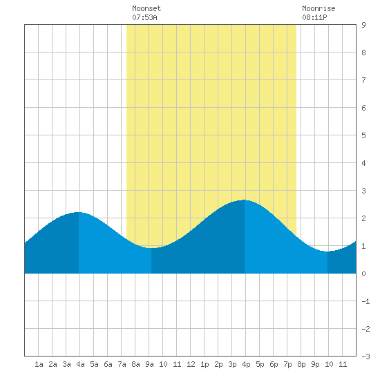 Rattlesnake Cove tide chart for Wednesday, September 18, 2024