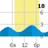 Rattlesnake Cove tide chart for Wednesday, September 18, 2024