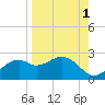 Rattlesnake Cove tide chart for Sunday, September 1, 2024