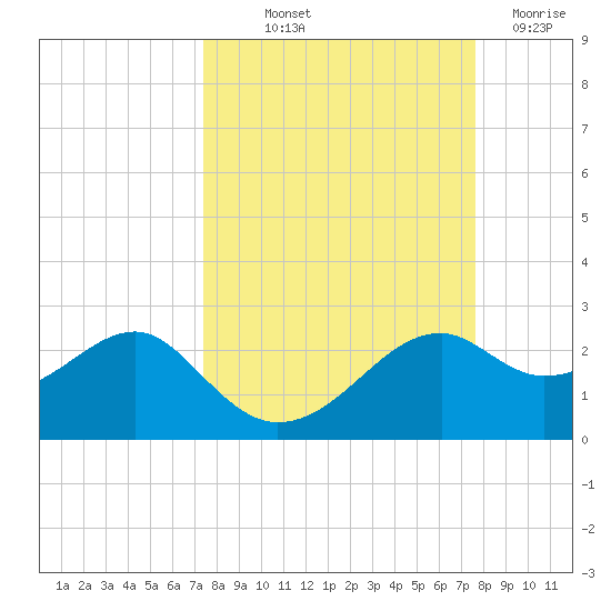 Rattlesnake Cove tide chart for Friday, September 20, 2024