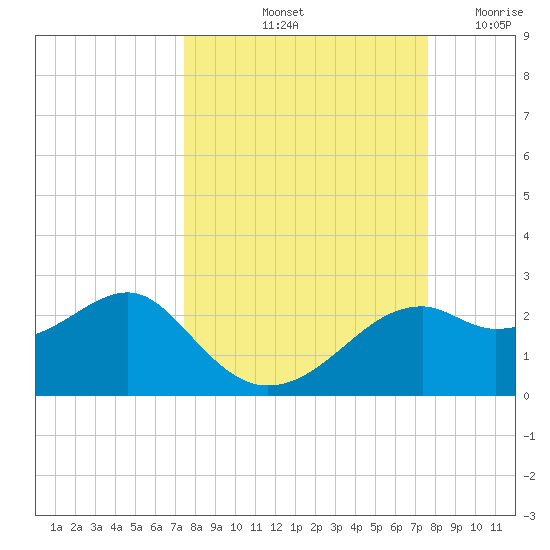 Rattlesnake Cove tide chart for Saturday, September 21, 2024