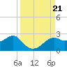 Rattlesnake Cove tide chart for Saturday, September 21, 2024