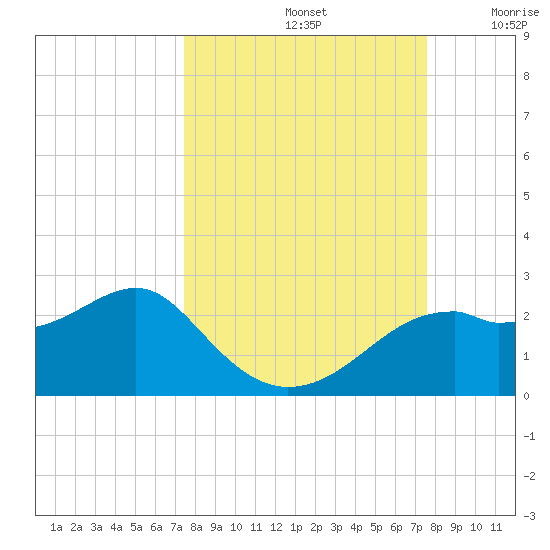Rattlesnake Cove tide chart for Sunday, September 22, 2024