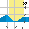 Rattlesnake Cove tide chart for Sunday, September 22, 2024