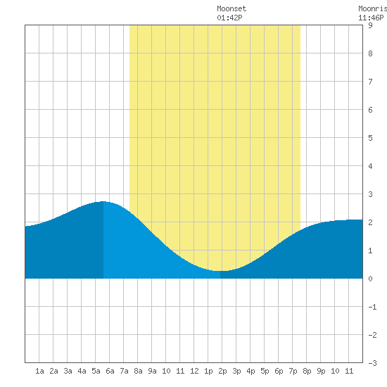Rattlesnake Cove tide chart for Monday, September 23, 2024
