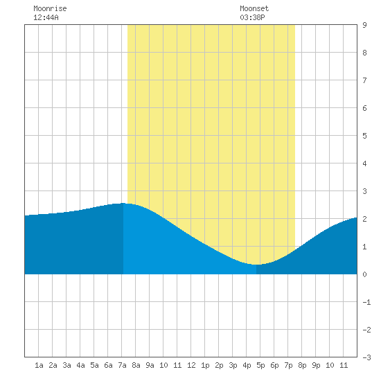 Rattlesnake Cove tide chart for Wednesday, September 25, 2024