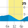 Rattlesnake Cove tide chart for Wednesday, September 25, 2024