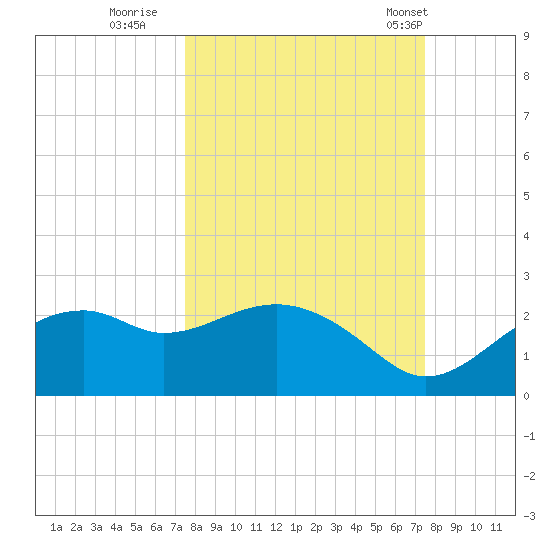 Rattlesnake Cove tide chart for Saturday, September 28, 2024